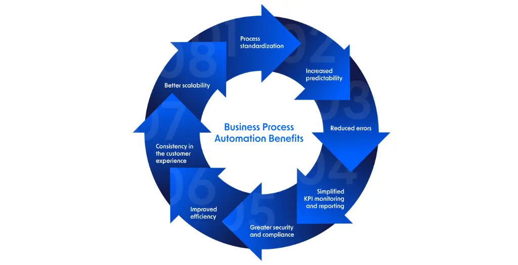 How Business Process Automation Actually Works