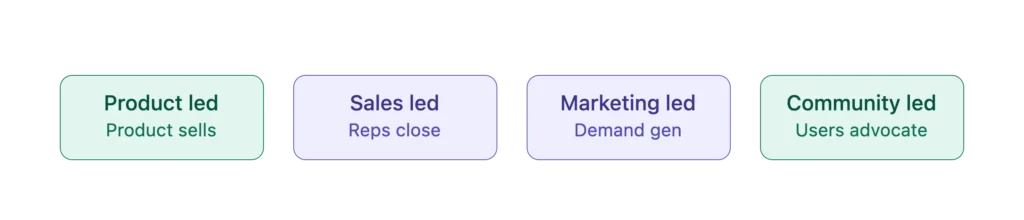 Four SaaS growth motions product led, sales led, marketing led and community led