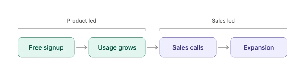Hybrid SaaS growth model land accounts with product led signup, expand with sales led contracts