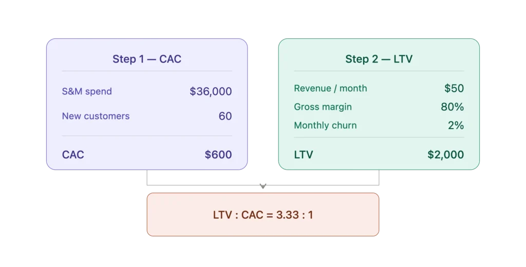 LTV to CAC calculation example $36,000 spend over 60 customers gives $600 CAC and $2,000 LTV for a 3.33 to 1 ratio