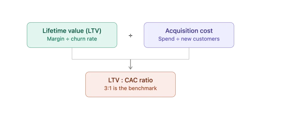 LTV to CAC ratio formula customer lifetime value divided by customer acquisition cost