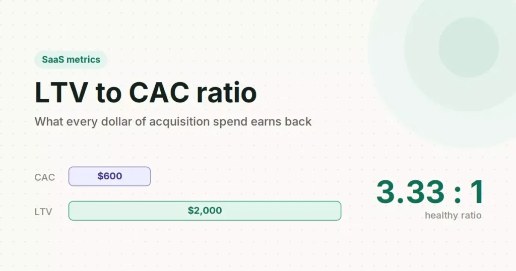 LTV to CAC ratio in SaaS