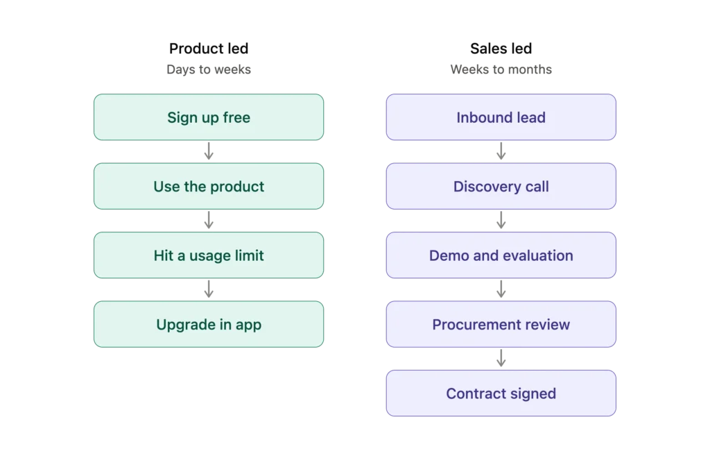 Product led vs sales led buyer journey free signup to in-app upgrade versus lead to demo to procurement to contract