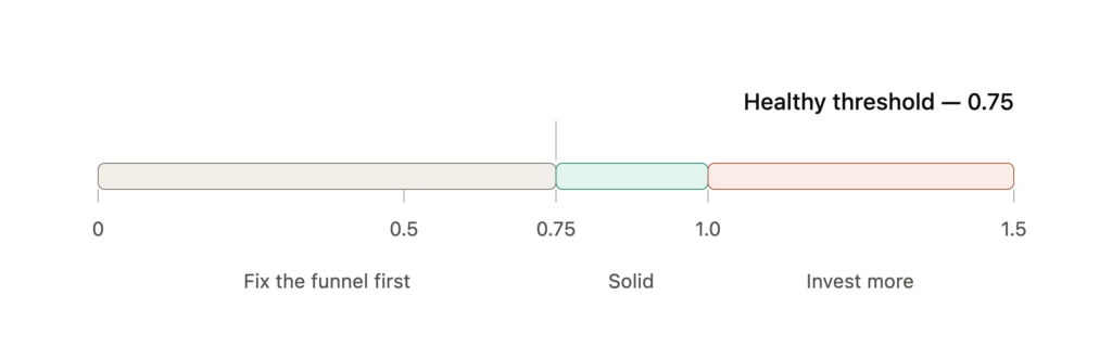 SaaS Magic Number benchmarks below 0.75 inefficient, 0.75 to 1.0 solid, above 1.0 strong
