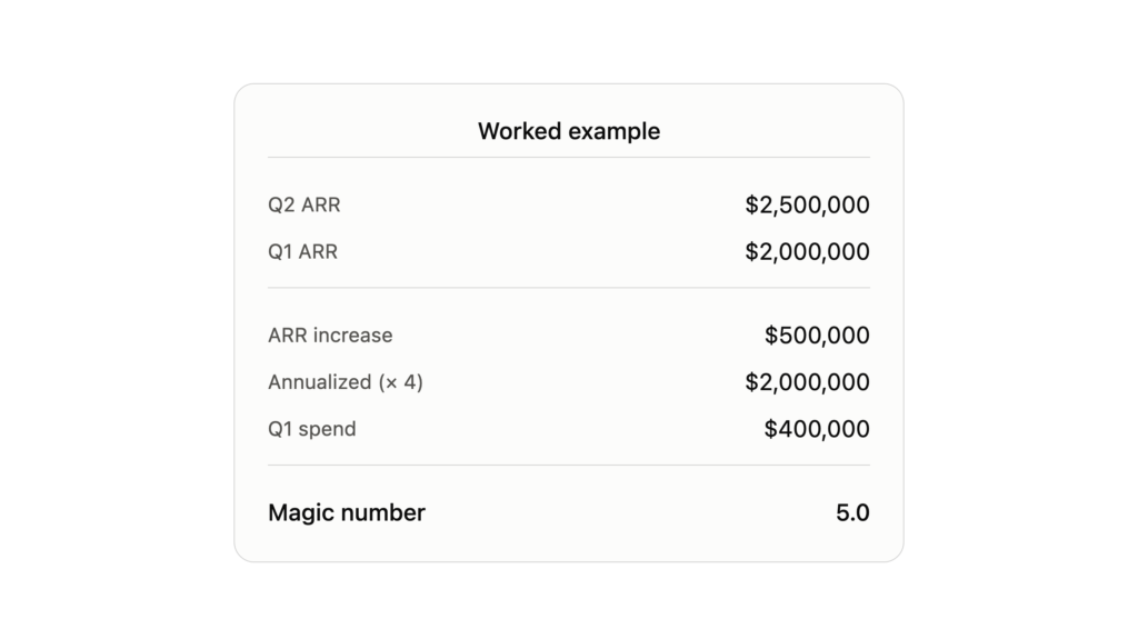 SaaS Magic Number formula net new ARR times four divided by prior quarter sales and marketing spend