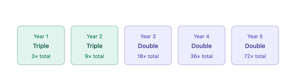 The 3-3-2-2-2 rule of SaaS tripling twice then doubling three times compounds to 72x revenue
