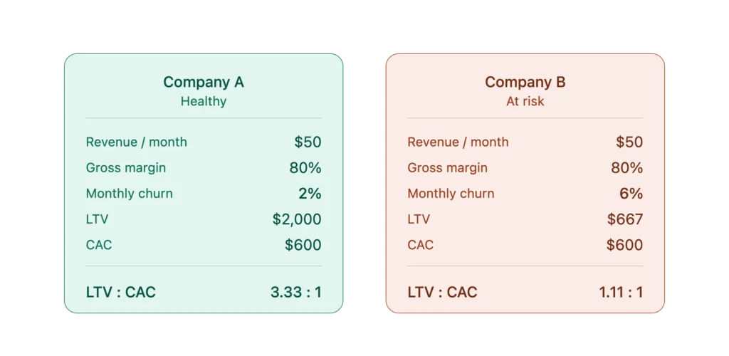 churn_destroys_ltv_cac_company_a_vs_b