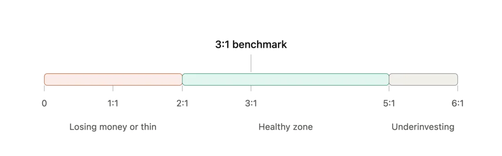 ltv_cac_ratio_benchmark_bands
