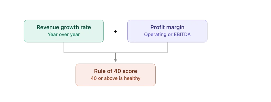 rule of 40 formula breakdown