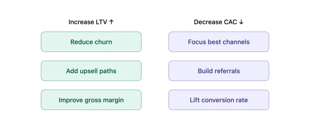 two_levers_to_improve_ltv_cac